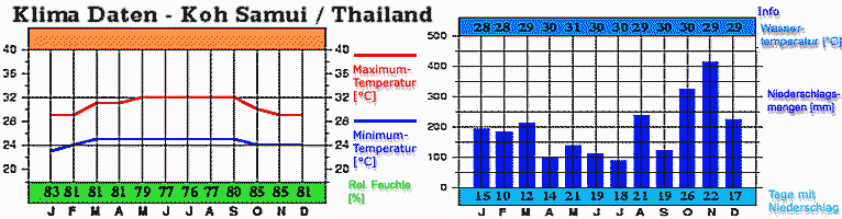Klimadaten Tabelle Regenzeit in Koh Samui (Thailand)